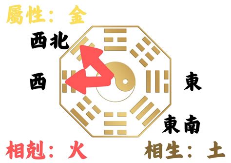 房屋方位 生肖|如何判別房子座向以及五行屬性